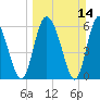 Albergottie Creek tide chart for Sunday, March 14, 2021