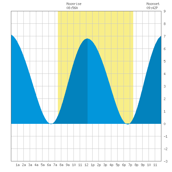 Albergottie Creek tide chart for Monday, March 15, 2021