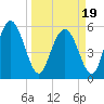 Albergottie Creek tide chart for Friday, March 19, 2021
