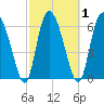 Albergottie Creek tide chart for Monday, March 1, 2021