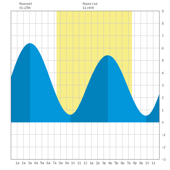 Albergottie Creek tide chart for Saturday, March 20, 2021