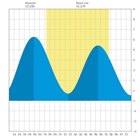 Albergottie Creek tide chart for Monday, March 22, 2021