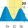 Albergottie Creek tide chart for Monday, March 22, 2021