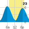 Albergottie Creek tide chart for Tuesday, March 23, 2021