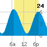 Albergottie Creek tide chart for Wednesday, March 24, 2021