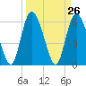 Albergottie Creek tide chart for Friday, March 26, 2021