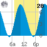 Albergottie Creek tide chart for Sunday, March 28, 2021