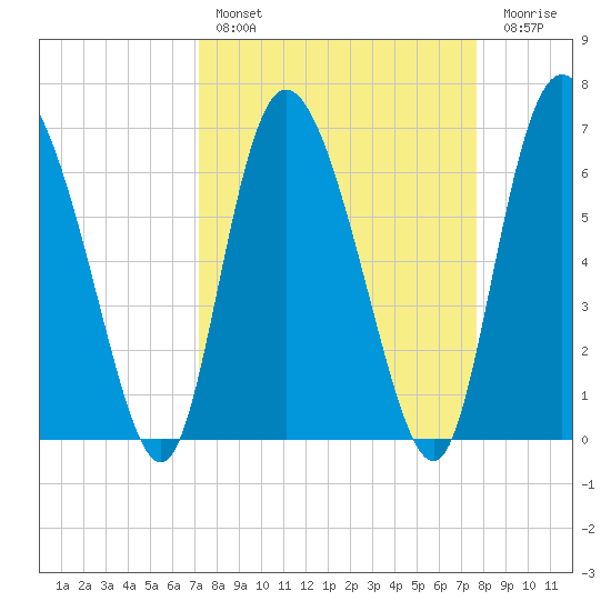 Albergottie Creek tide chart for Monday, March 29, 2021