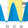 Albergottie Creek tide chart for Monday, March 29, 2021