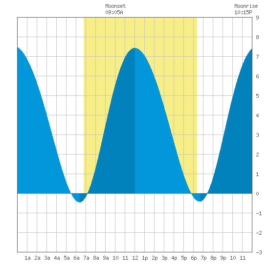 Albergottie Creek tide chart for Tuesday, March 2, 2021