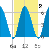 Albergottie Creek tide chart for Tuesday, March 2, 2021