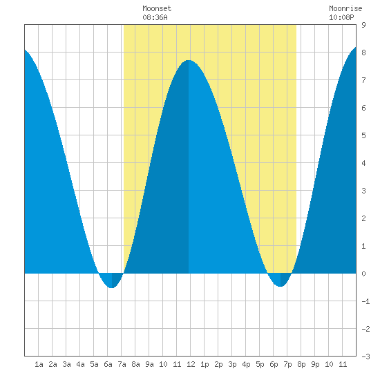 Albergottie Creek tide chart for Tuesday, March 30, 2021