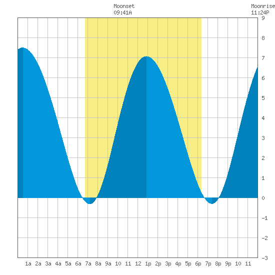 Albergottie Creek tide chart for Wednesday, March 3, 2021