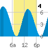 Albergottie Creek tide chart for Thursday, March 4, 2021
