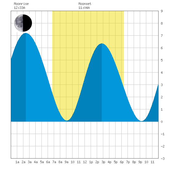 Albergottie Creek tide chart for Friday, March 5, 2021