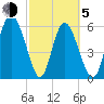 Albergottie Creek tide chart for Friday, March 5, 2021