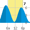 Albergottie Creek tide chart for Sunday, March 7, 2021