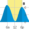 Albergottie Creek tide chart for Monday, March 8, 2021