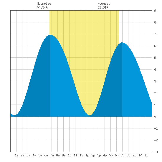 Albergottie Creek tide chart for Tuesday, March 9, 2021
