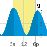 Albergottie Creek tide chart for Tuesday, March 9, 2021
