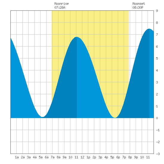 Albergottie Creek tide chart for Monday, April 12, 2021