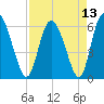 Albergottie Creek tide chart for Tuesday, April 13, 2021