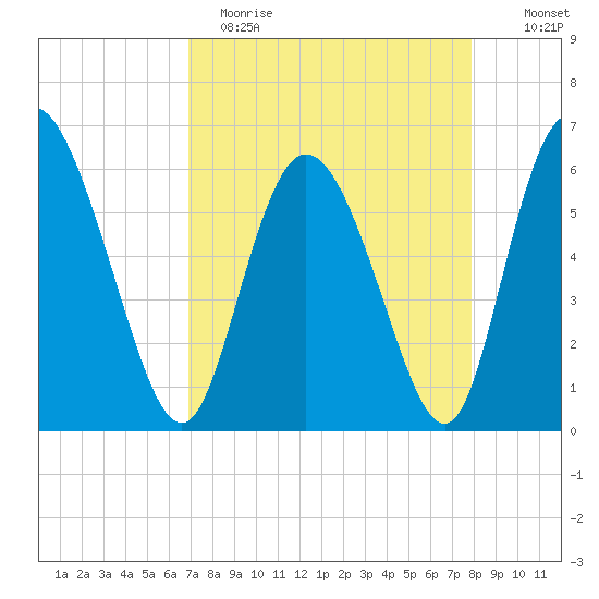 Albergottie Creek tide chart for Wednesday, April 14, 2021