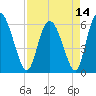 Albergottie Creek tide chart for Wednesday, April 14, 2021