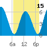 Albergottie Creek tide chart for Thursday, April 15, 2021