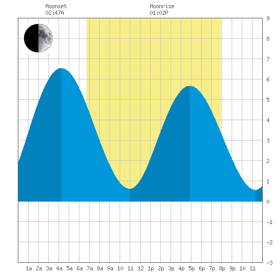 Albergottie Creek tide chart for Tuesday, April 20, 2021