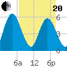 Albergottie Creek tide chart for Tuesday, April 20, 2021