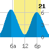 Albergottie Creek tide chart for Wednesday, April 21, 2021