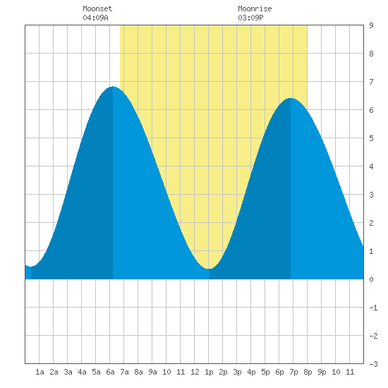 Albergottie Creek tide chart for Thursday, April 22, 2021
