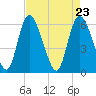 Albergottie Creek tide chart for Friday, April 23, 2021