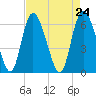 Albergottie Creek tide chart for Saturday, April 24, 2021