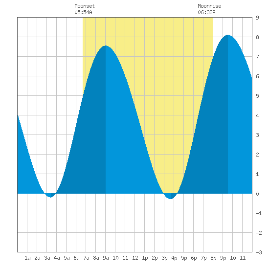 Albergottie Creek tide chart for Sunday, April 25, 2021
