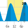 Albergottie Creek tide chart for Sunday, April 25, 2021