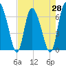 Albergottie Creek tide chart for Wednesday, April 28, 2021