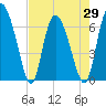 Albergottie Creek tide chart for Thursday, April 29, 2021