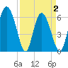 Albergottie Creek tide chart for Friday, April 2, 2021