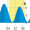 Albergottie Creek tide chart for Saturday, April 3, 2021