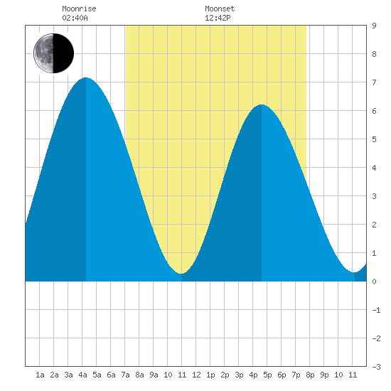 Albergottie Creek tide chart for Sunday, April 4, 2021