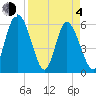 Albergottie Creek tide chart for Sunday, April 4, 2021