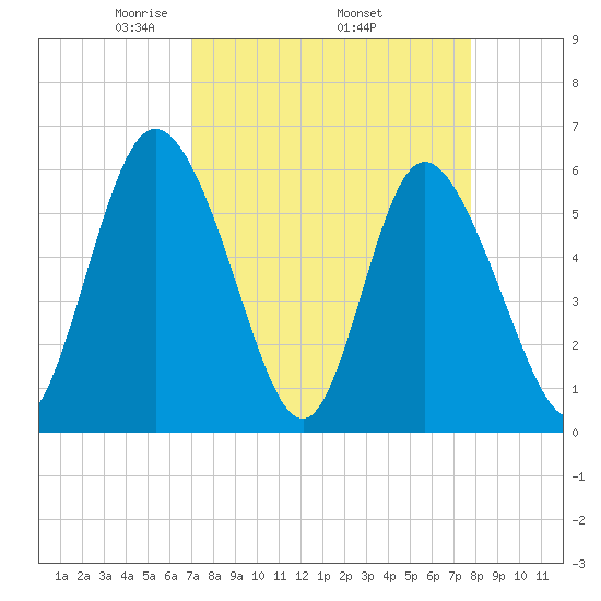 Albergottie Creek tide chart for Monday, April 5, 2021