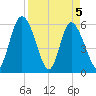 Albergottie Creek tide chart for Monday, April 5, 2021