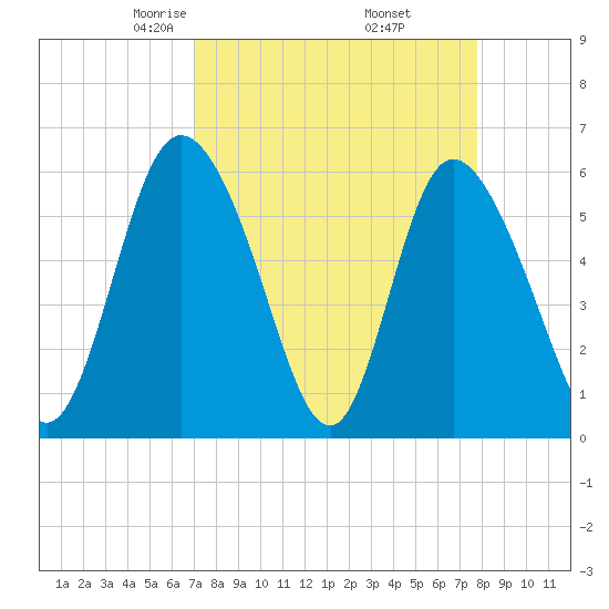 Albergottie Creek tide chart for Tuesday, April 6, 2021
