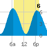 Albergottie Creek tide chart for Tuesday, April 6, 2021