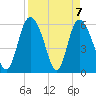 Albergottie Creek tide chart for Wednesday, April 7, 2021