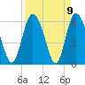 Albergottie Creek tide chart for Friday, April 9, 2021