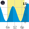 Albergottie Creek tide chart for Tuesday, May 11, 2021